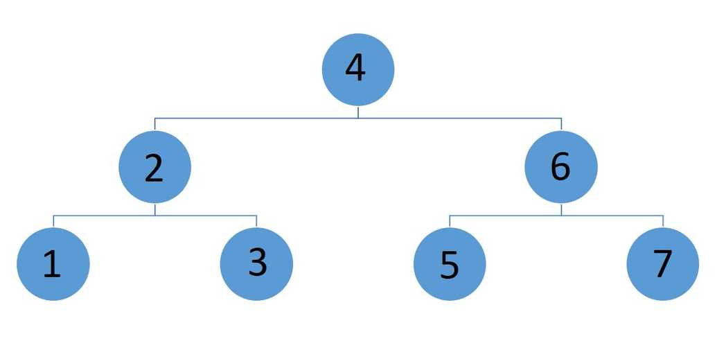 Binary Search Tree